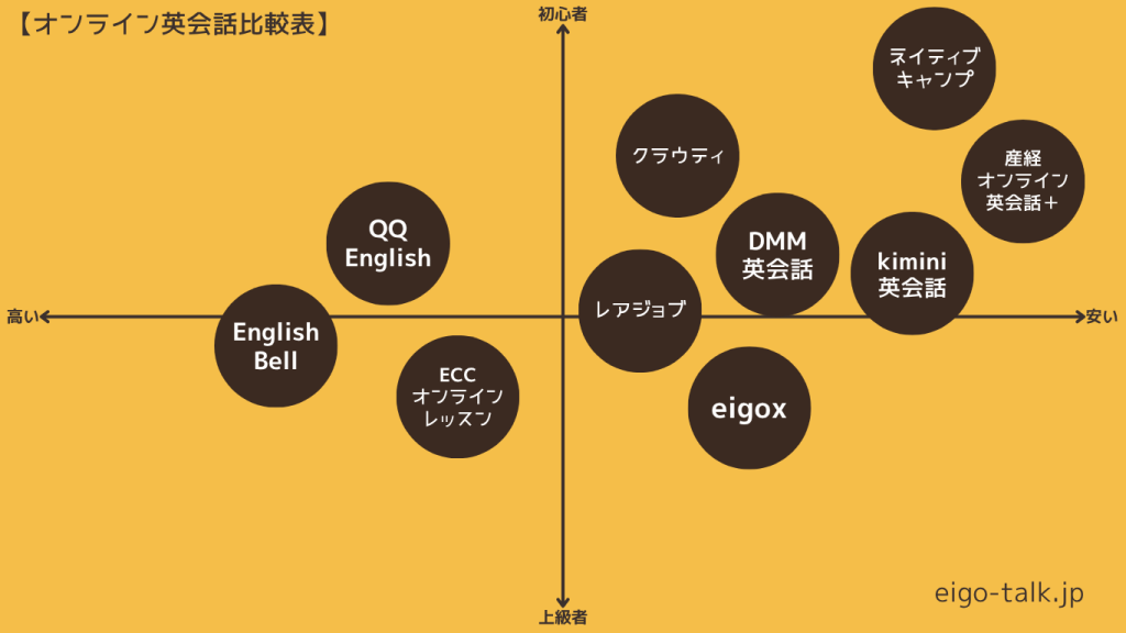 オンライン英会話比較表